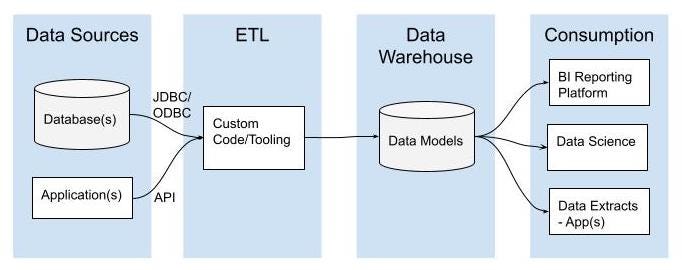 Image from: Data Stack Modernization