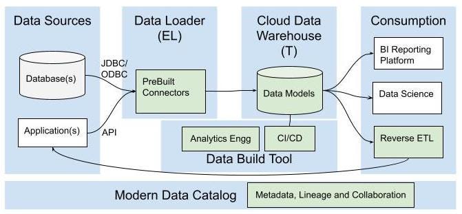 Image from: Data Stack Modernization
