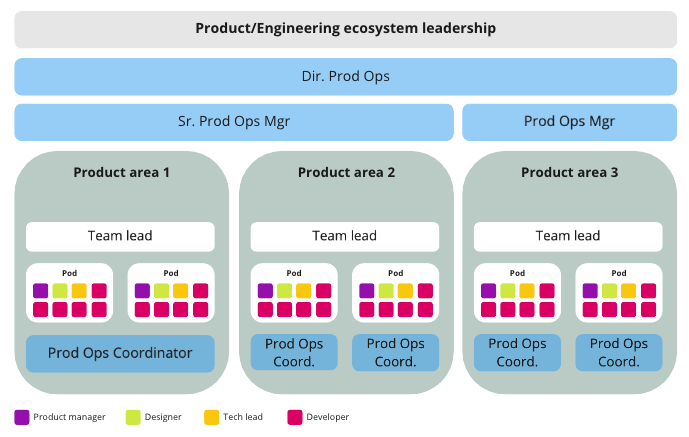 Image from: Product Operations: From one to many
