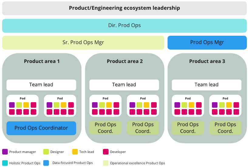 Image from: Product Operations: From one to many