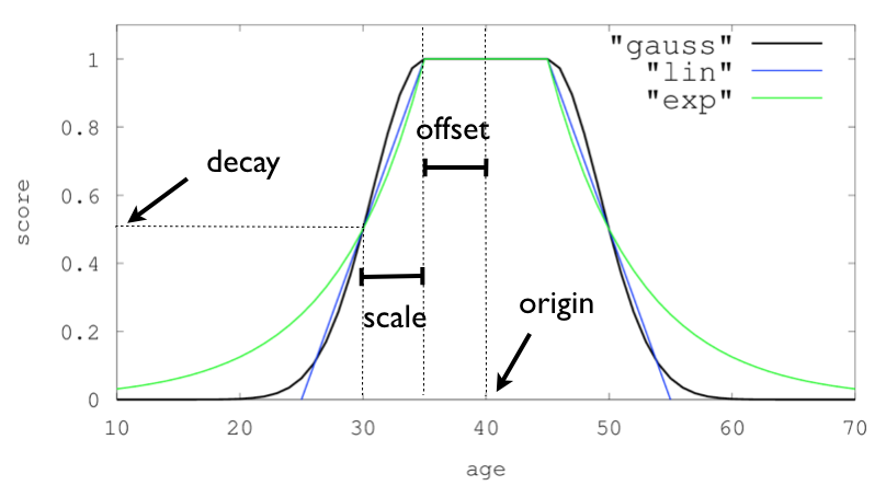 Image from: Similar Products: Using Elasticsearch to Build a Content-Based Recommendation System